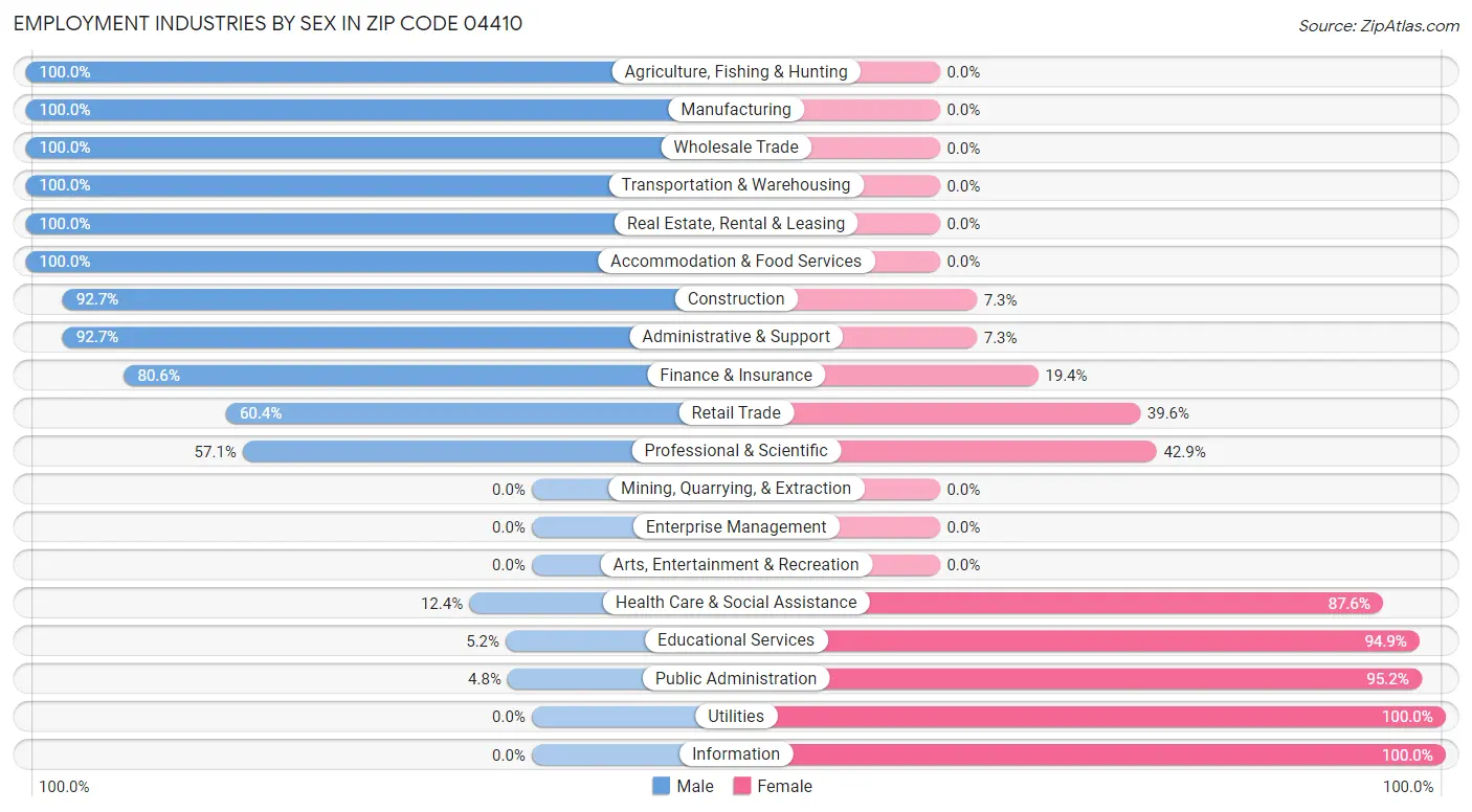 Employment Industries by Sex in Zip Code 04410