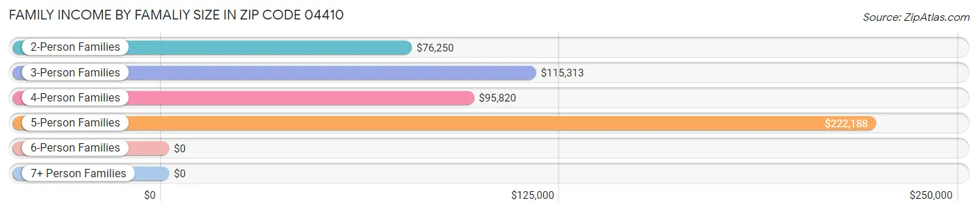 Family Income by Famaliy Size in Zip Code 04410