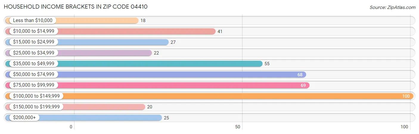 Household Income Brackets in Zip Code 04410