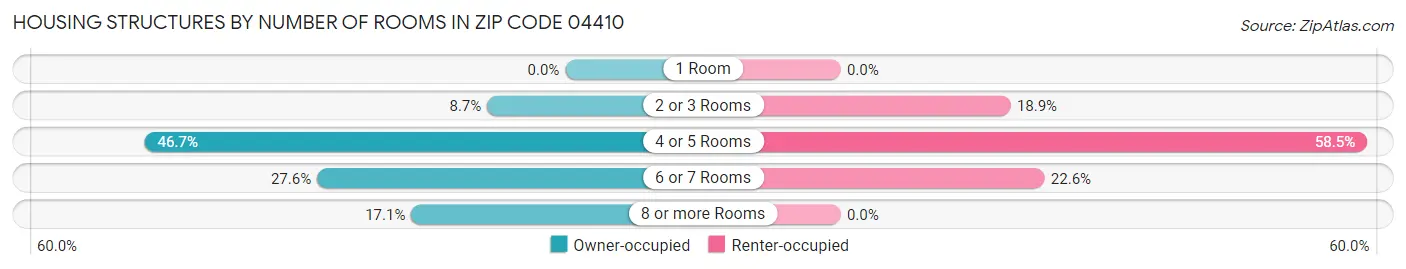 Housing Structures by Number of Rooms in Zip Code 04410