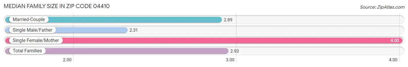 Median Family Size in Zip Code 04410