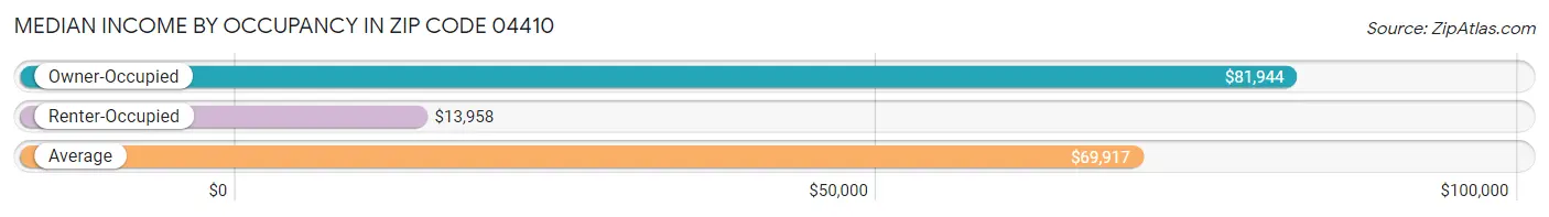 Median Income by Occupancy in Zip Code 04410