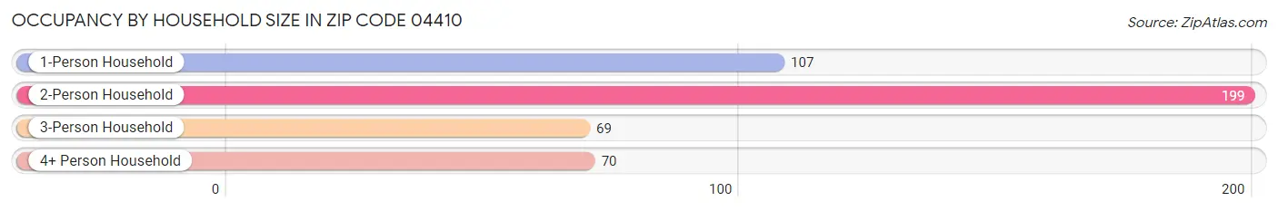 Occupancy by Household Size in Zip Code 04410