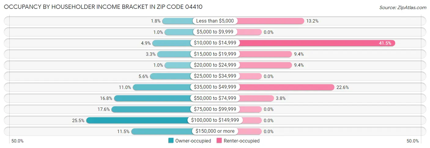Occupancy by Householder Income Bracket in Zip Code 04410