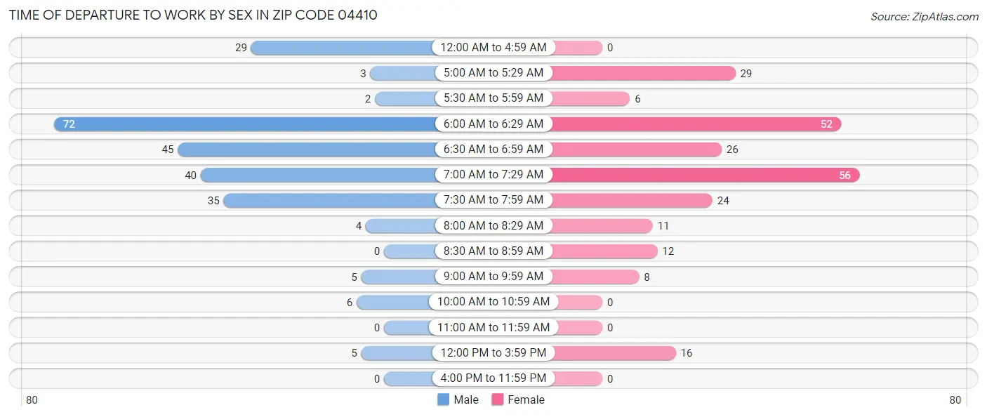 Time of Departure to Work by Sex in Zip Code 04410