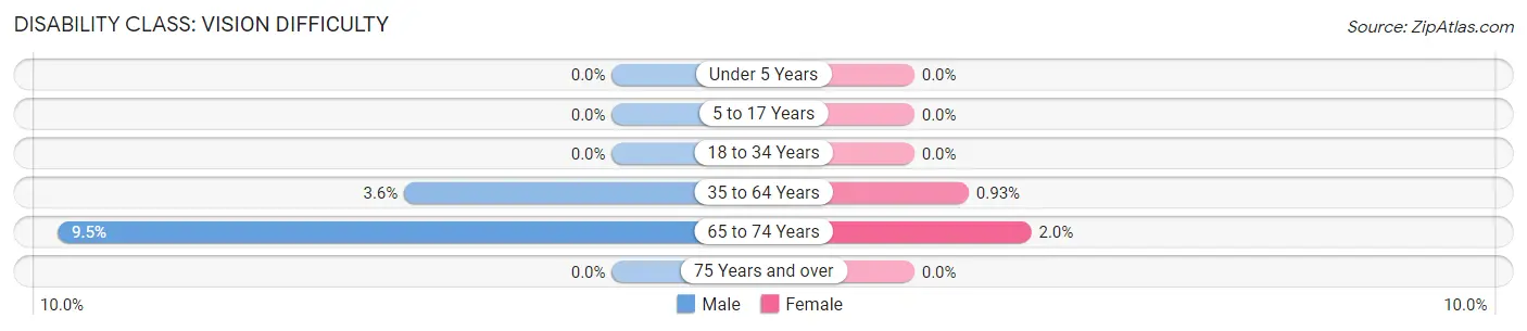 Disability in Zip Code 04410: <span>Vision Difficulty</span>