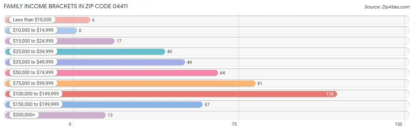 Family Income Brackets in Zip Code 04411