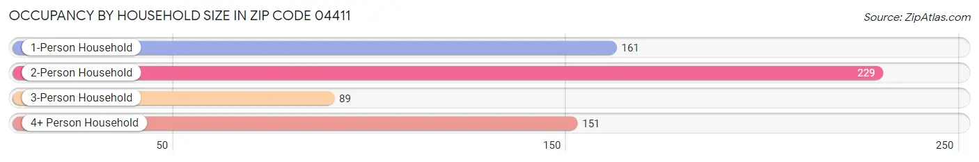 Occupancy by Household Size in Zip Code 04411