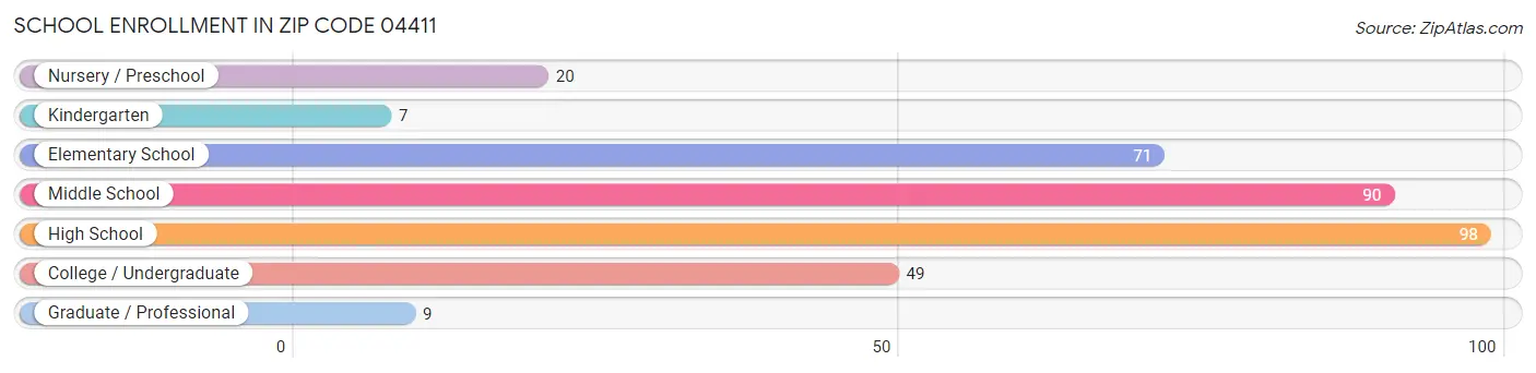 School Enrollment in Zip Code 04411