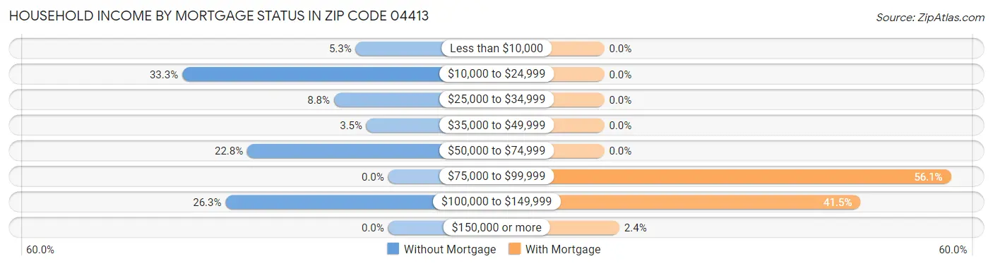 Household Income by Mortgage Status in Zip Code 04413