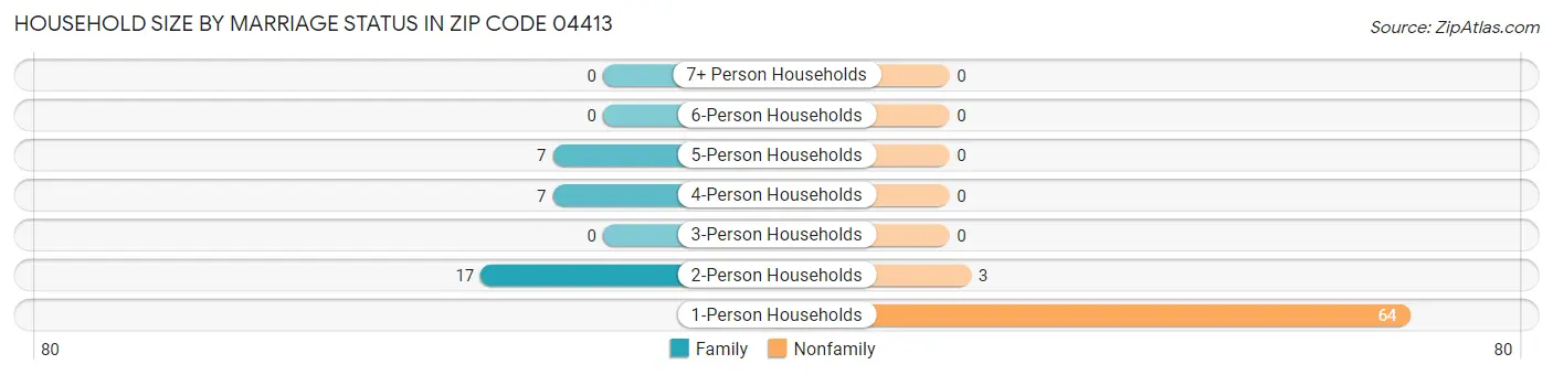 Household Size by Marriage Status in Zip Code 04413