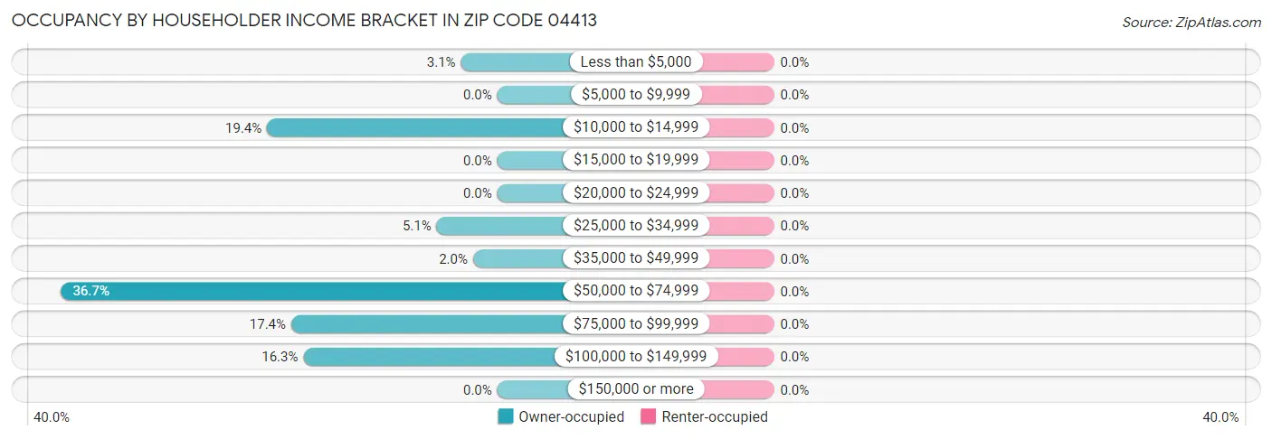 Occupancy by Householder Income Bracket in Zip Code 04413