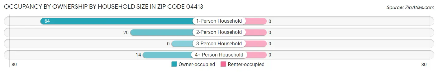 Occupancy by Ownership by Household Size in Zip Code 04413