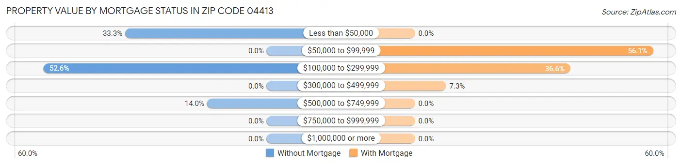 Property Value by Mortgage Status in Zip Code 04413