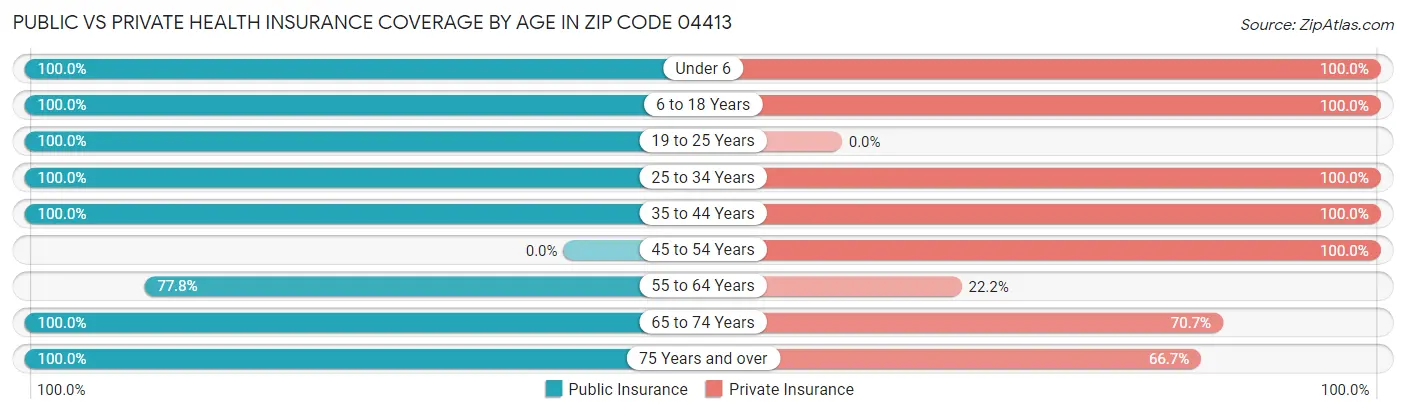 Public vs Private Health Insurance Coverage by Age in Zip Code 04413