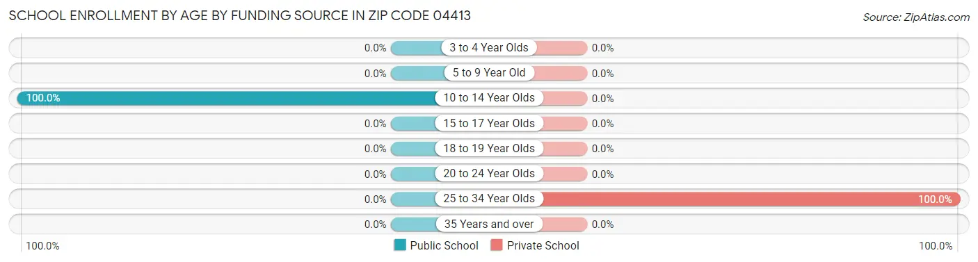 School Enrollment by Age by Funding Source in Zip Code 04413