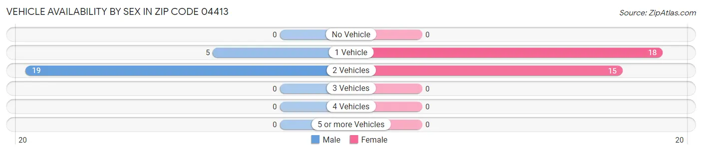 Vehicle Availability by Sex in Zip Code 04413