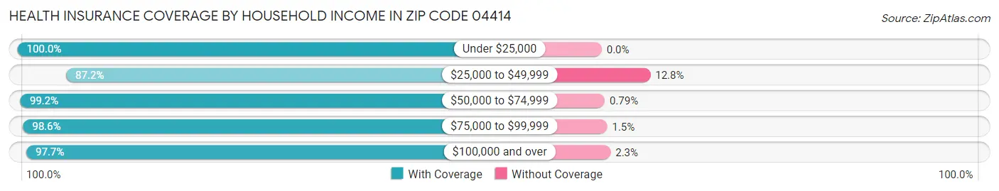 Health Insurance Coverage by Household Income in Zip Code 04414