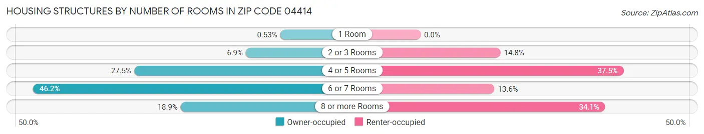 Housing Structures by Number of Rooms in Zip Code 04414