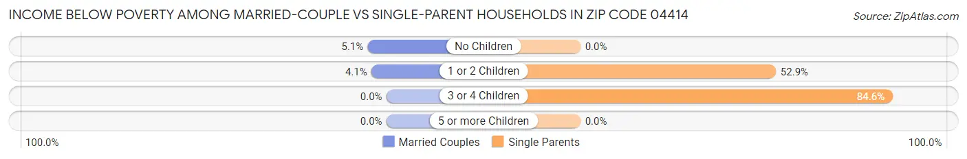 Income Below Poverty Among Married-Couple vs Single-Parent Households in Zip Code 04414
