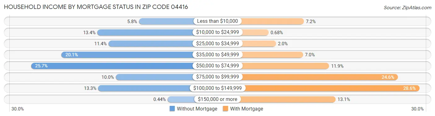 Household Income by Mortgage Status in Zip Code 04416
