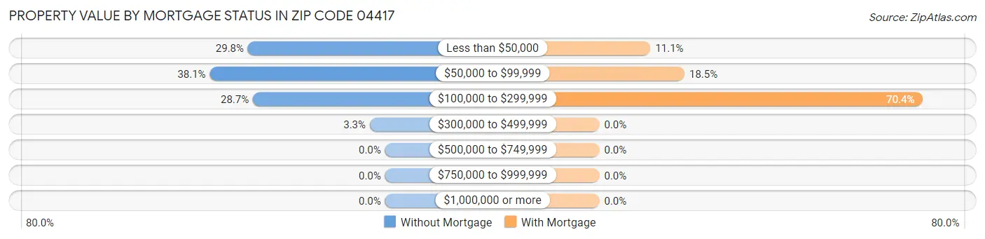 Property Value by Mortgage Status in Zip Code 04417