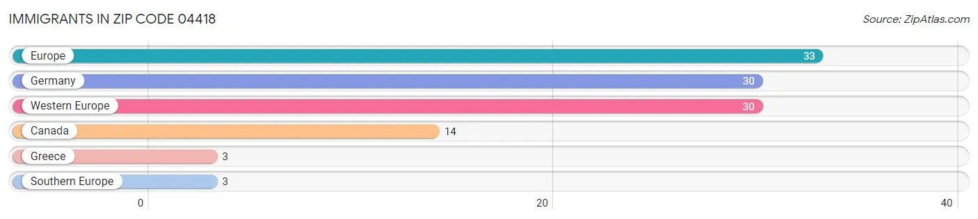 Immigrants in Zip Code 04418