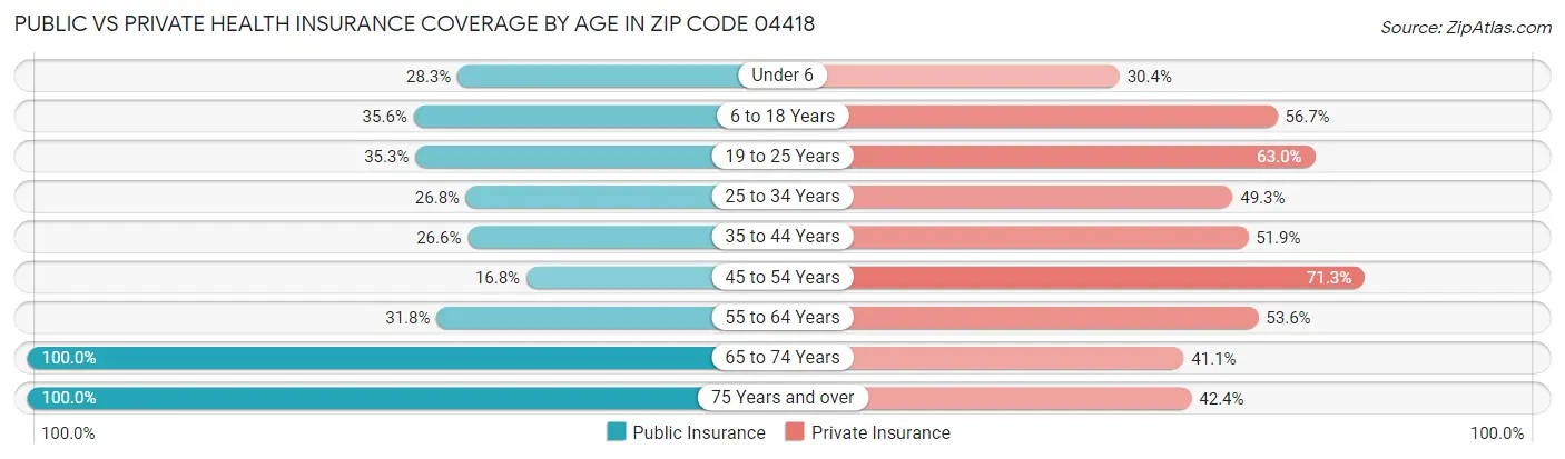 Public vs Private Health Insurance Coverage by Age in Zip Code 04418