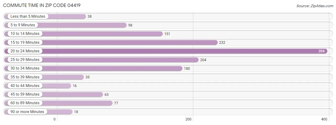 Commute Time in Zip Code 04419