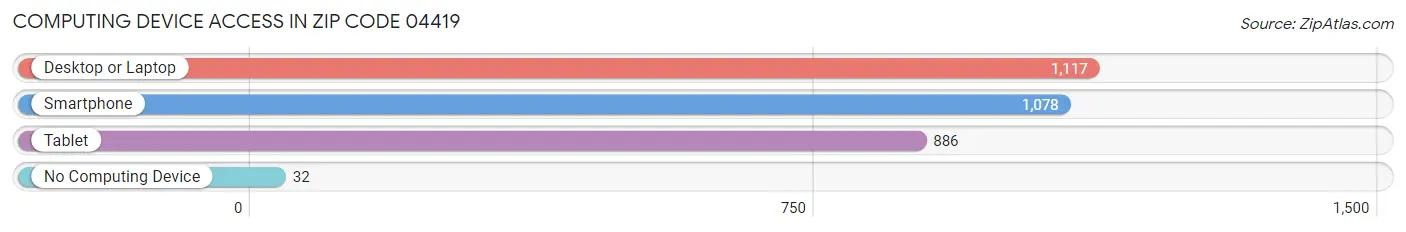 Computing Device Access in Zip Code 04419