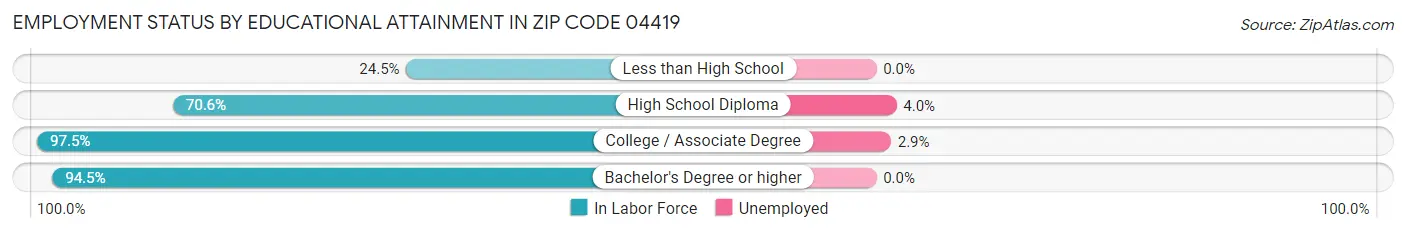 Employment Status by Educational Attainment in Zip Code 04419