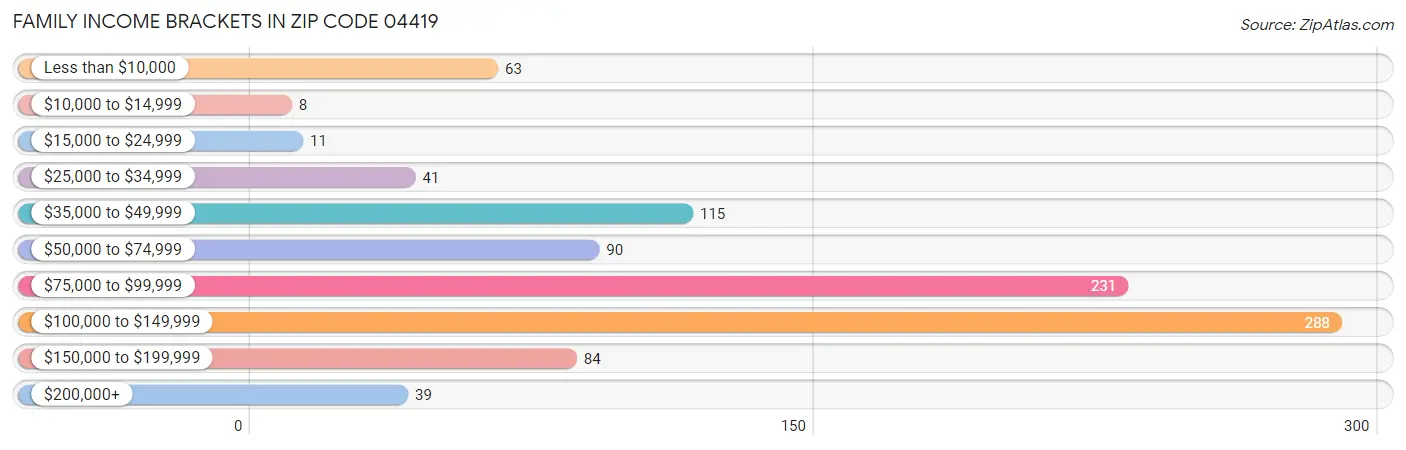Family Income Brackets in Zip Code 04419