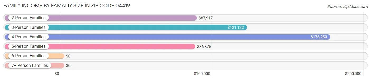 Family Income by Famaliy Size in Zip Code 04419