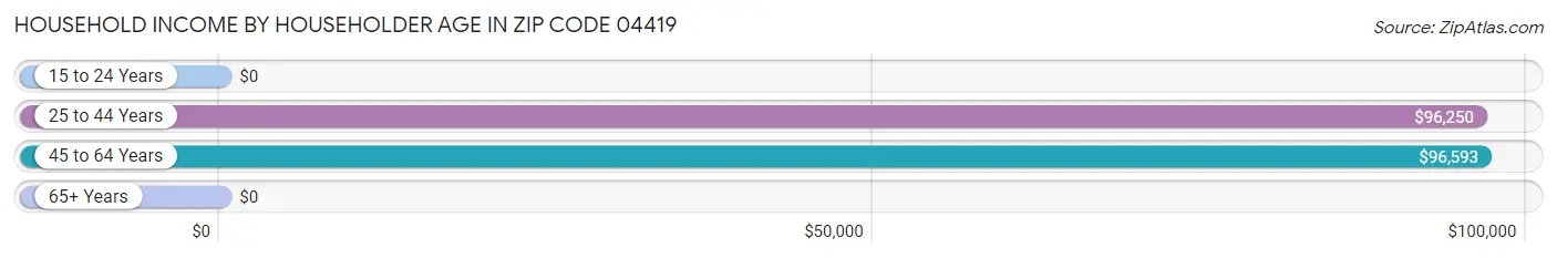 Household Income by Householder Age in Zip Code 04419