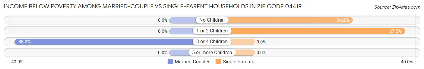 Income Below Poverty Among Married-Couple vs Single-Parent Households in Zip Code 04419