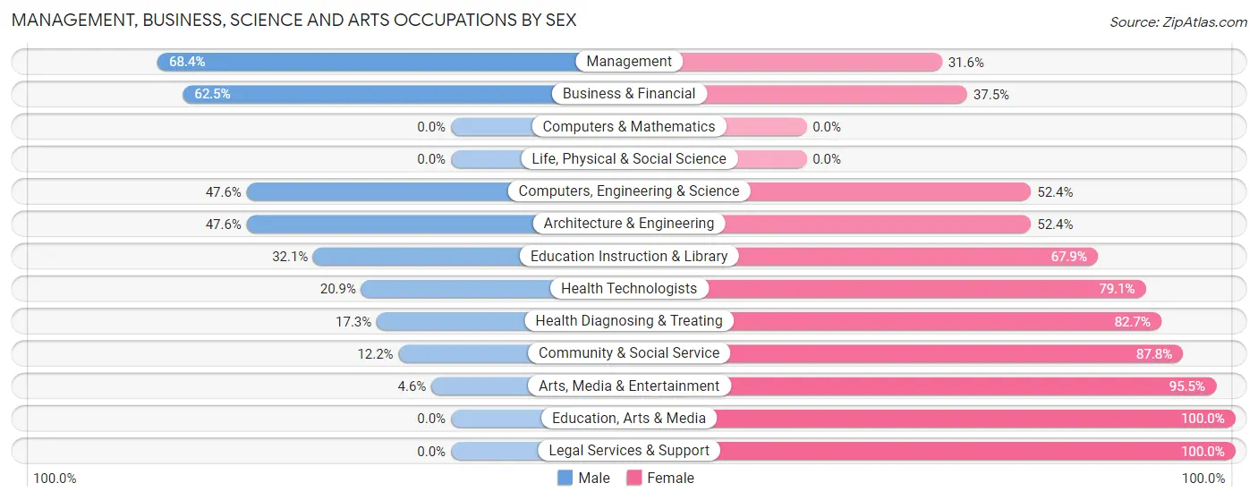 Management, Business, Science and Arts Occupations by Sex in Zip Code 04419