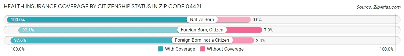 Health Insurance Coverage by Citizenship Status in Zip Code 04421