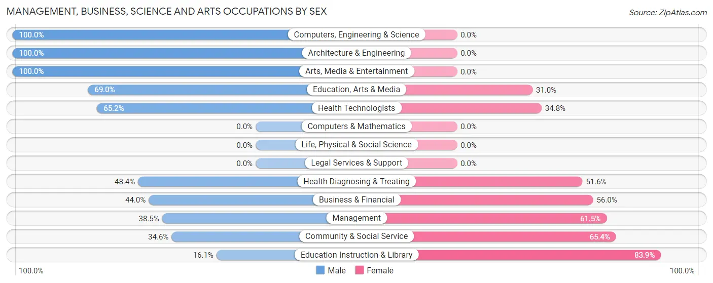 Management, Business, Science and Arts Occupations by Sex in Zip Code 04421