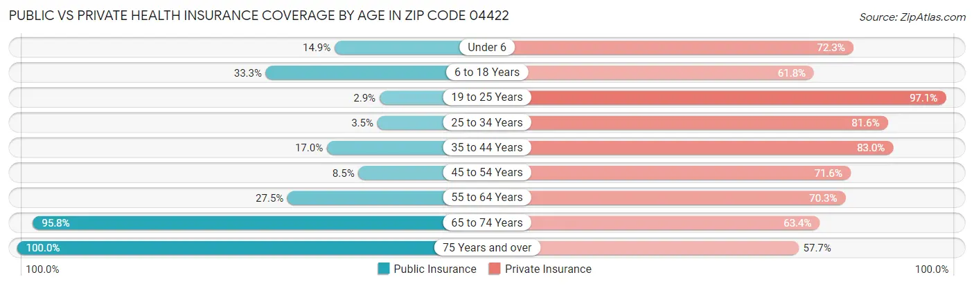 Public vs Private Health Insurance Coverage by Age in Zip Code 04422