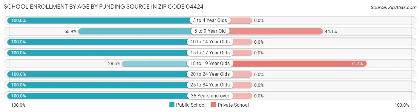 School Enrollment by Age by Funding Source in Zip Code 04424