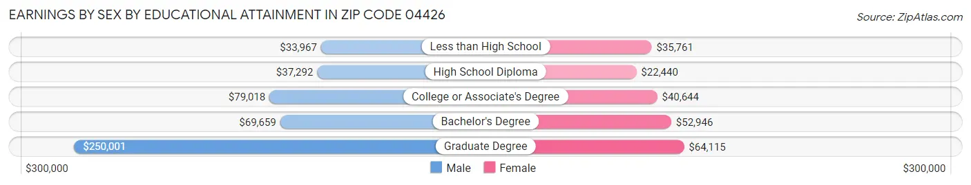 Earnings by Sex by Educational Attainment in Zip Code 04426