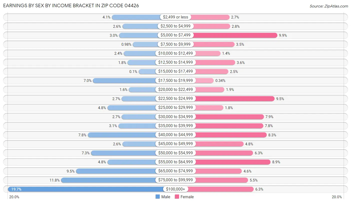 Earnings by Sex by Income Bracket in Zip Code 04426