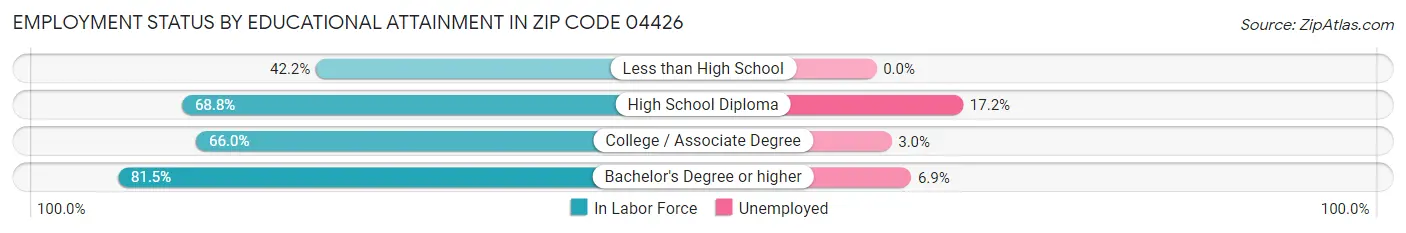 Employment Status by Educational Attainment in Zip Code 04426