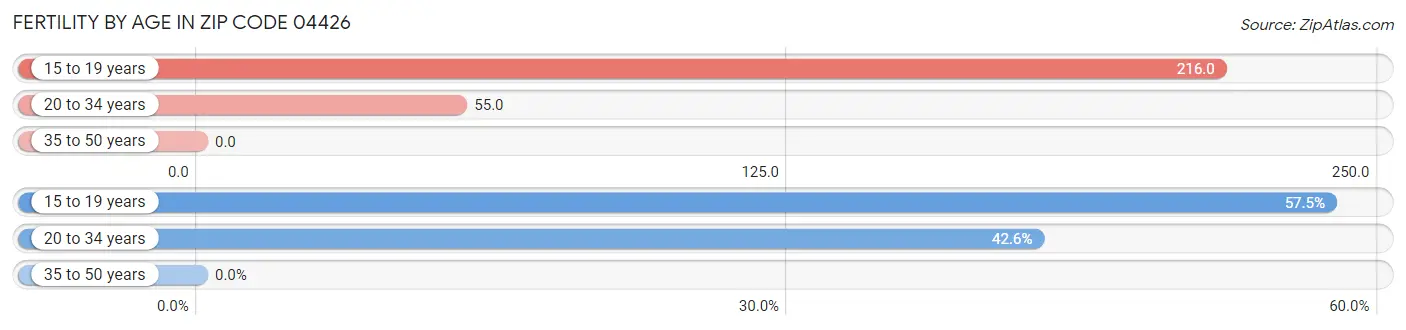 Female Fertility by Age in Zip Code 04426