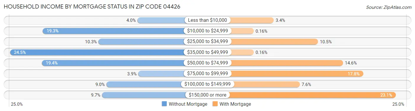 Household Income by Mortgage Status in Zip Code 04426