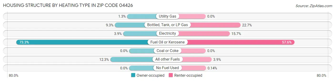 Housing Structure by Heating Type in Zip Code 04426