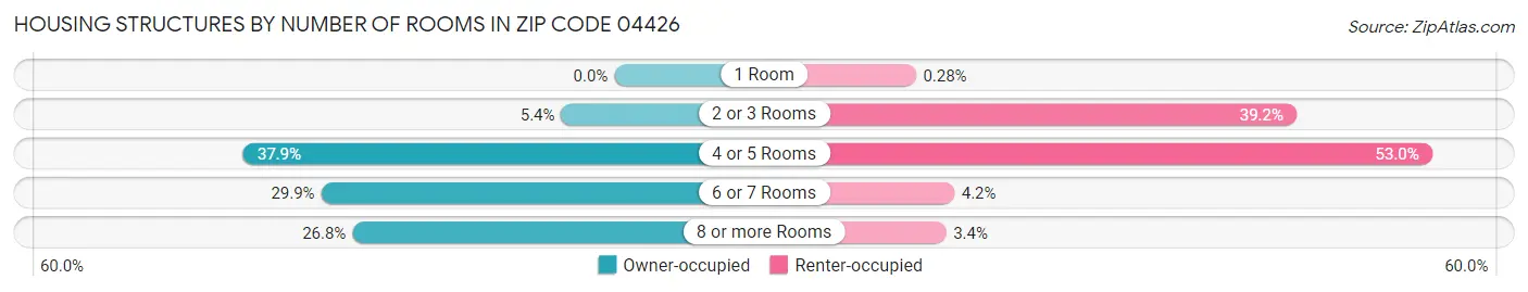 Housing Structures by Number of Rooms in Zip Code 04426