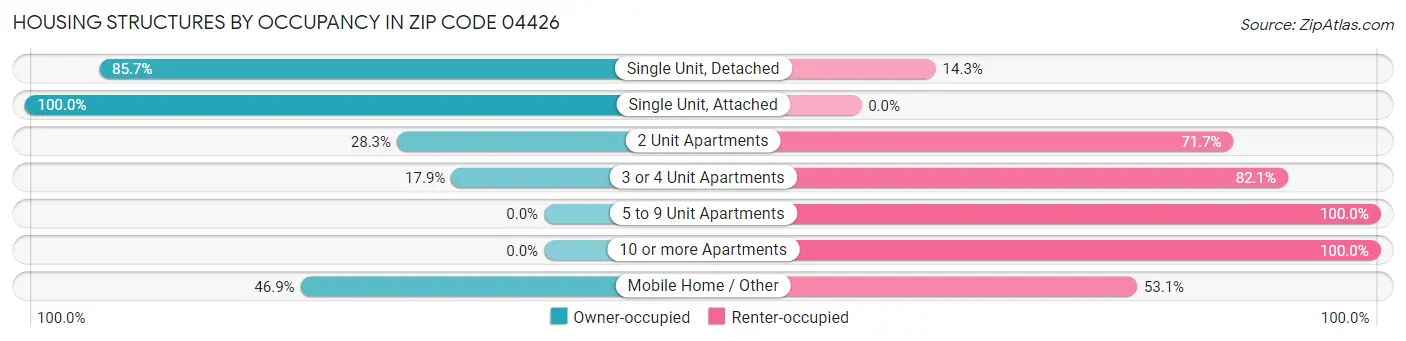 Housing Structures by Occupancy in Zip Code 04426