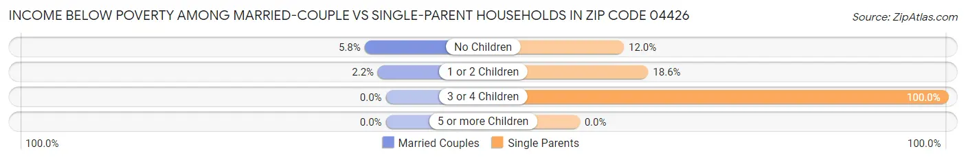 Income Below Poverty Among Married-Couple vs Single-Parent Households in Zip Code 04426