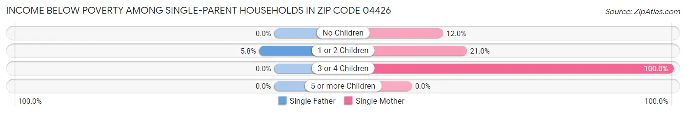 Income Below Poverty Among Single-Parent Households in Zip Code 04426